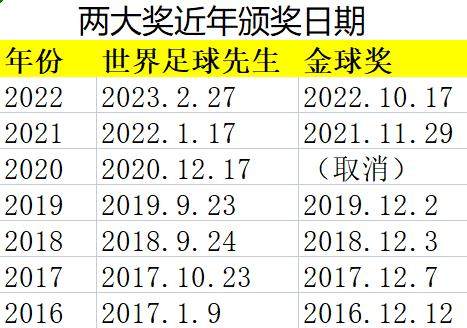 开云体育-【观点】FIFA先生&金球奖朝令夕改,两大奖谁更玩闹?